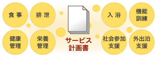 介護サービスの内容